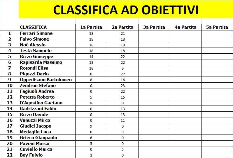 Nome:   classifica obiettivi.jpg
Visite:  212
Grandezza:  150.8 KB