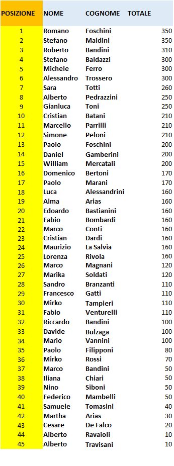 Nome:   Classifica Turno IV - Campionato 2020.jpg
Visite:  455
Grandezza:  70.9 KB