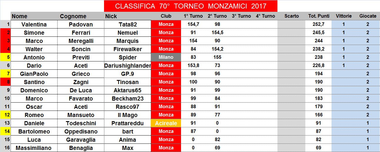 Nome:   classifica.png
Visite:  200
Grandezza:  52.0 KB