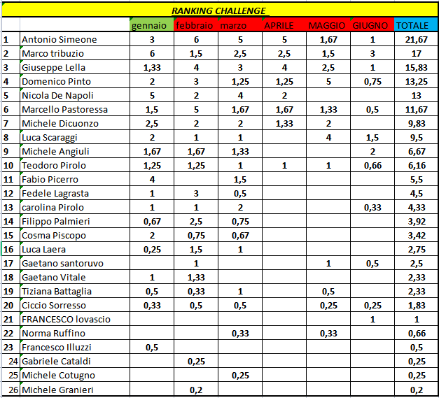 Nome:   classifica_giugno_2023 .png
Visite:  86
Grandezza:  38.8 KB