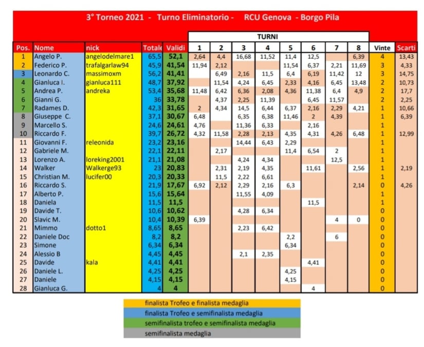 Nome:   classifica risiko ottobre21.jpg
Visite:  196
Grandezza:  99.9 KB