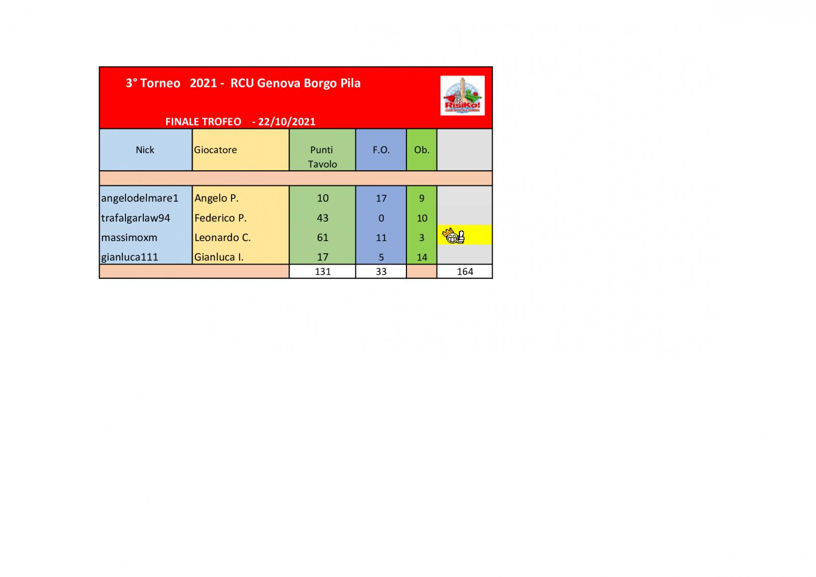 Nome:   tavolo-finale-trofeo.jpg
Visite:  133
Grandezza:  70.8 KB