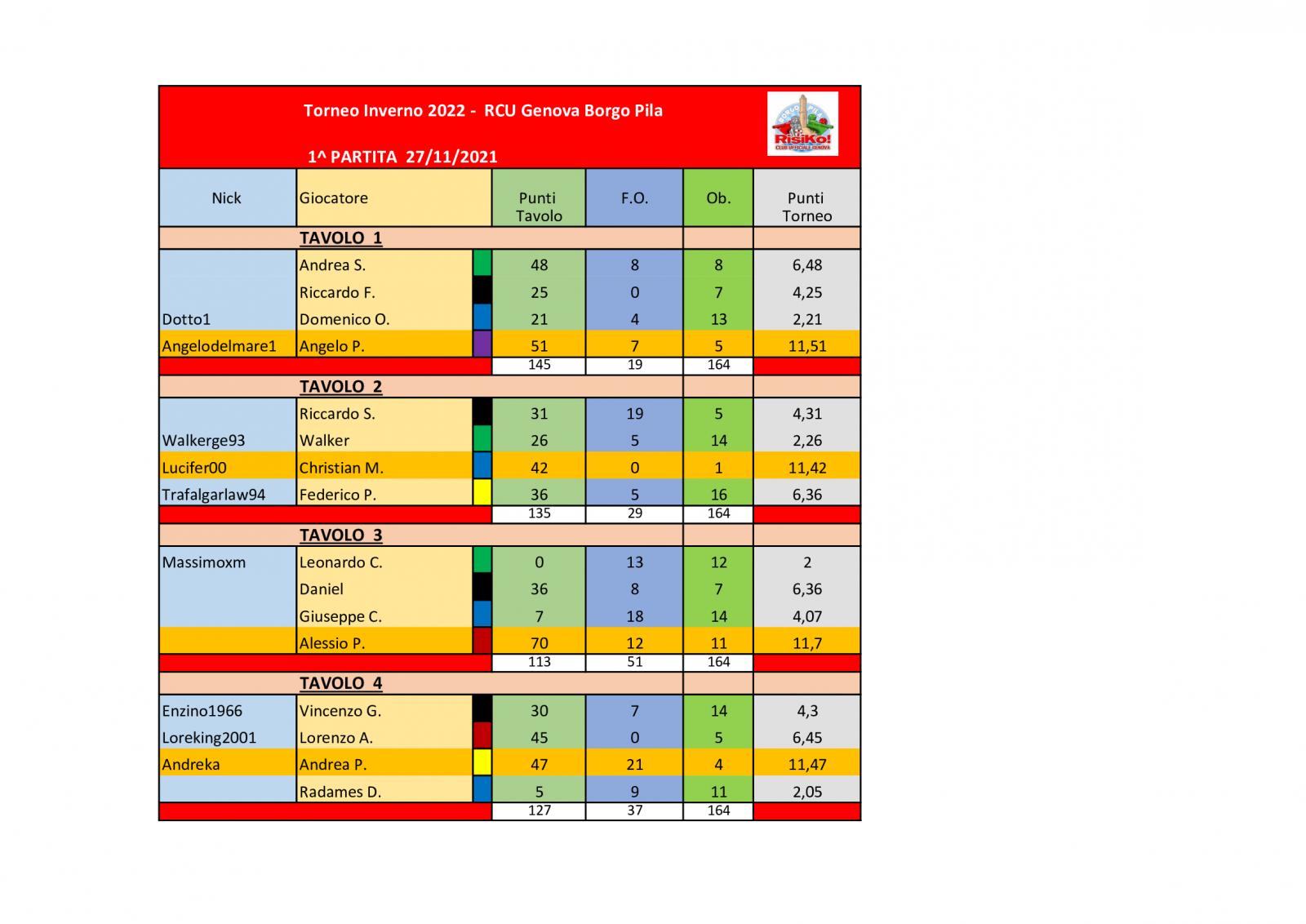 Nome:   Tavoli-1^-partita-27112021.jpg
Visite:  326
Grandezza:  132.9 KB