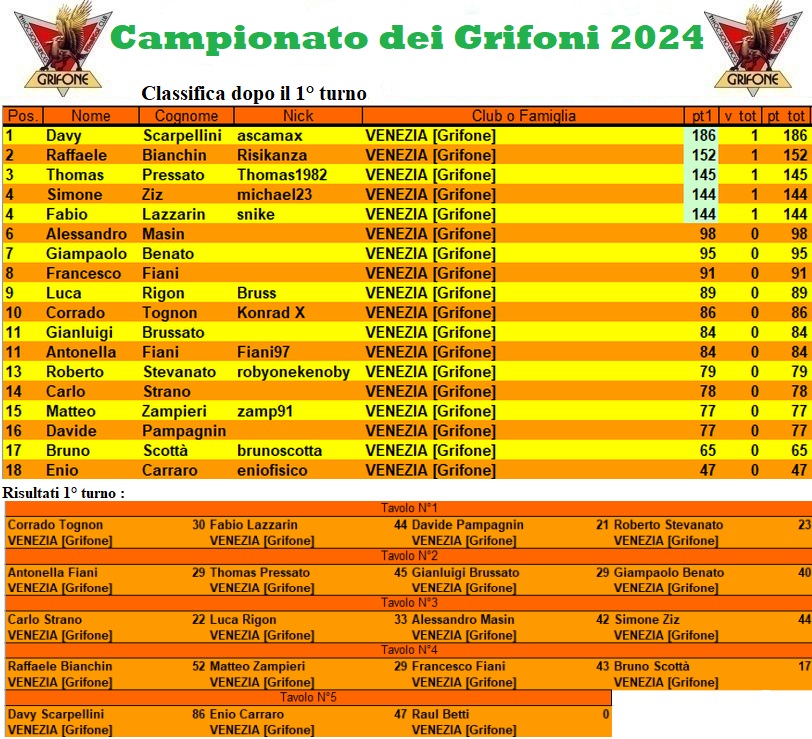 Nome:   campionatogrifoni2024.jpg
Visite:  140
Grandezza:  289.4 KB