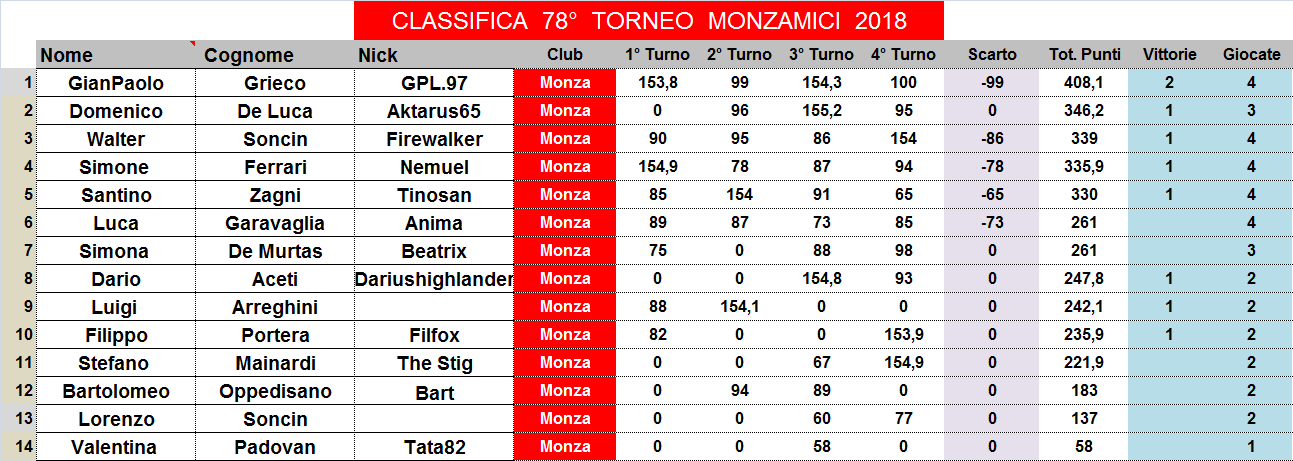 Nome:   classifica.png
Visite:  178
Grandezza:  50.6 KB