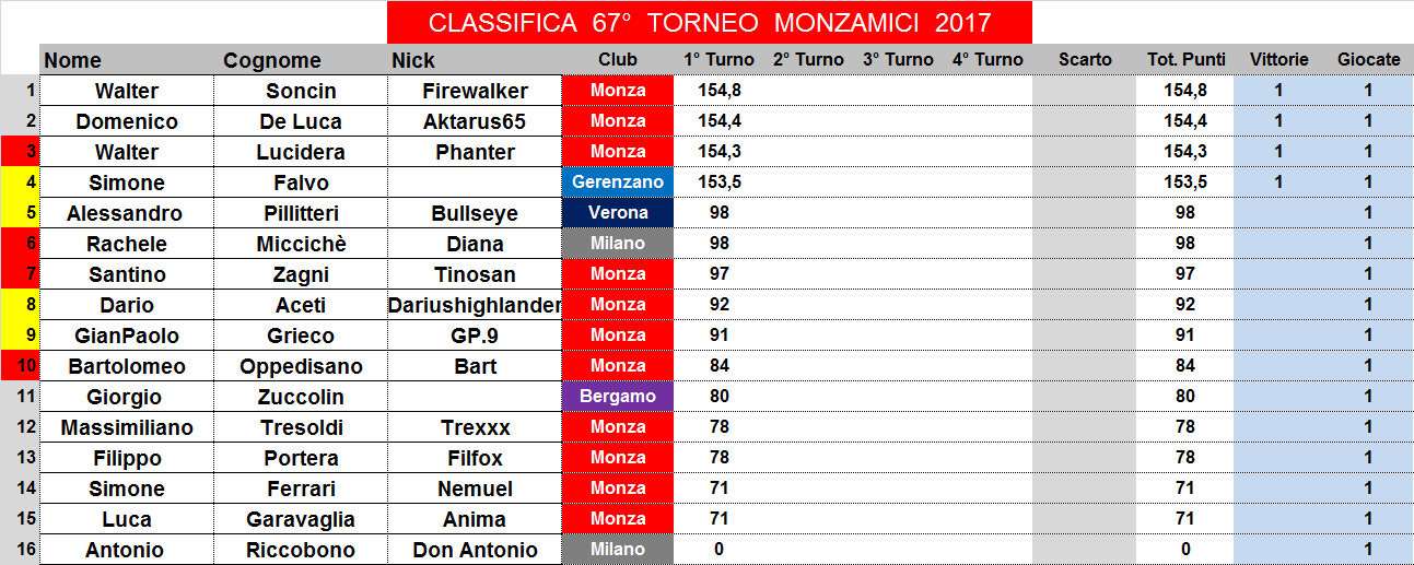 Nome:   classifica 1.png
Visite:  243
Grandezza:  47.0 KB