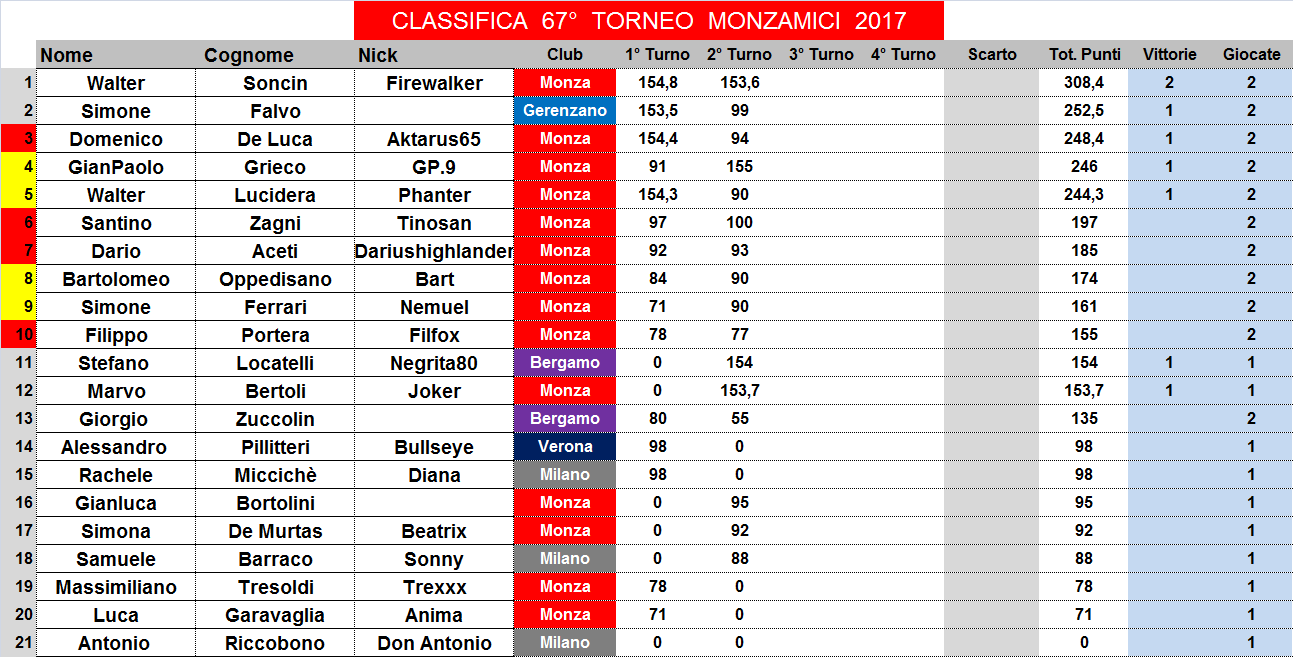 Nome:   classifica.png
Visite:  200
Grandezza:  64.4 KB