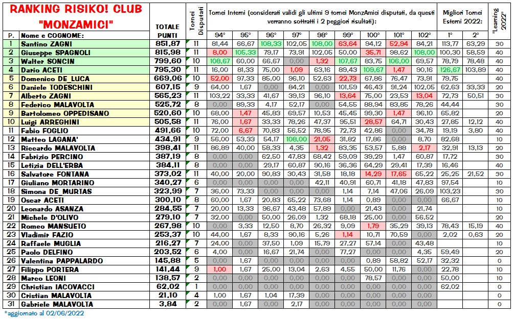 Nome:   Ranking_020622.jpg
Visite:  575
Grandezza:  417.3 KB