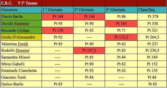 Nome:   classifica terza j.jpg
Visite:  130
Grandezza:  75.6 KB