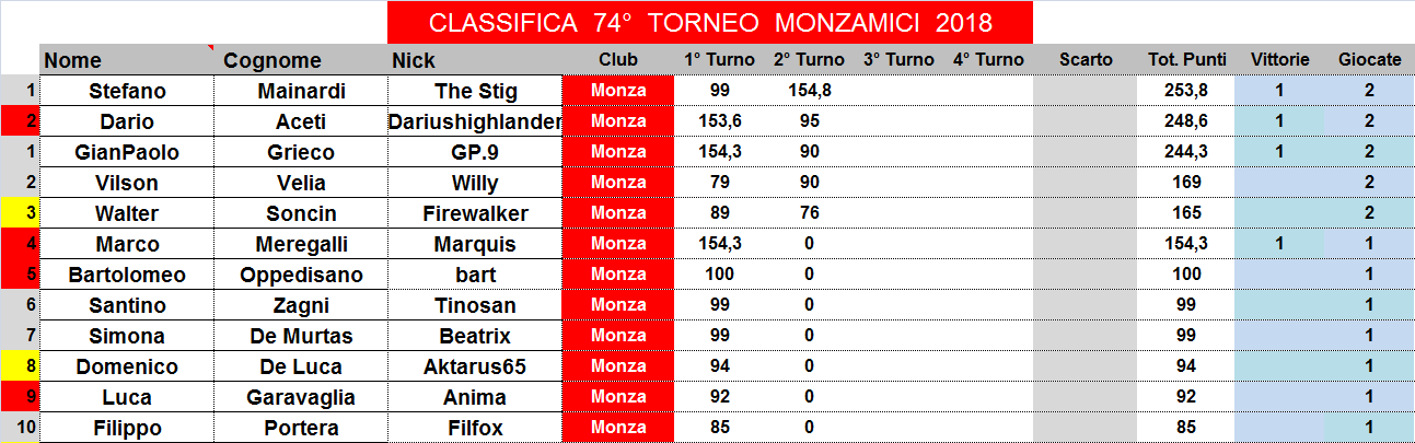 Nome:   classifica.png
Visite:  185
Grandezza:  39.6 KB