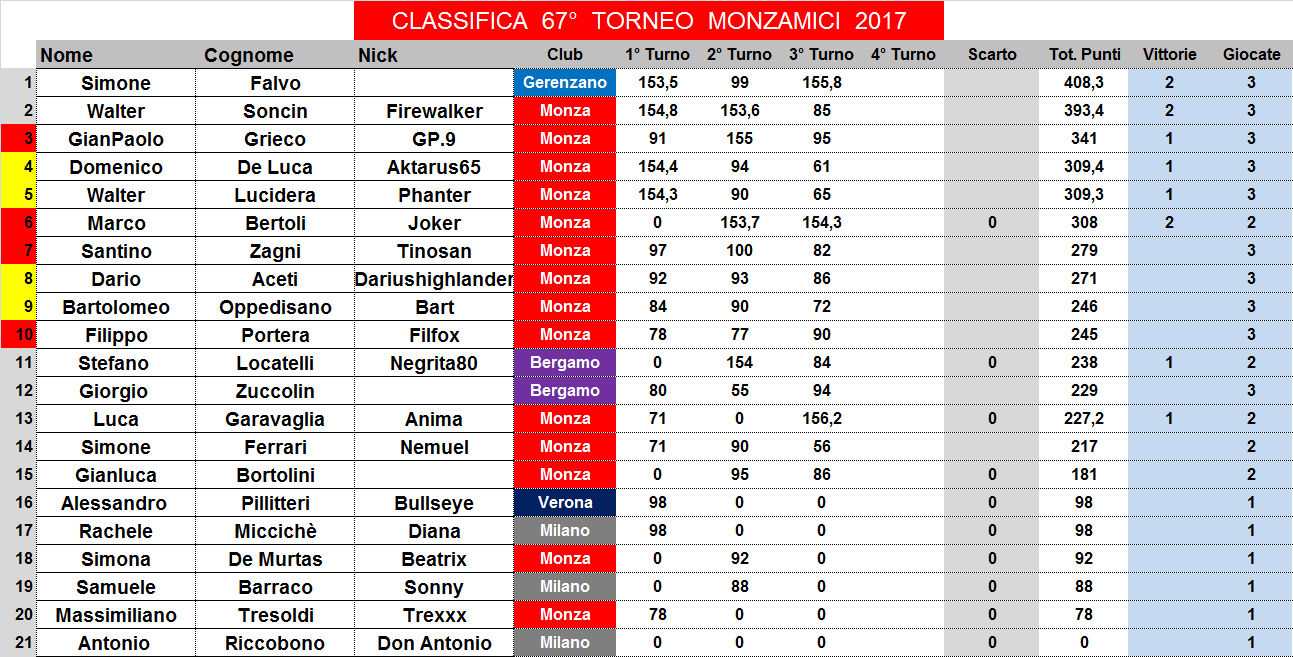 Nome:   classifica.png
Visite:  185
Grandezza:  68.0 KB