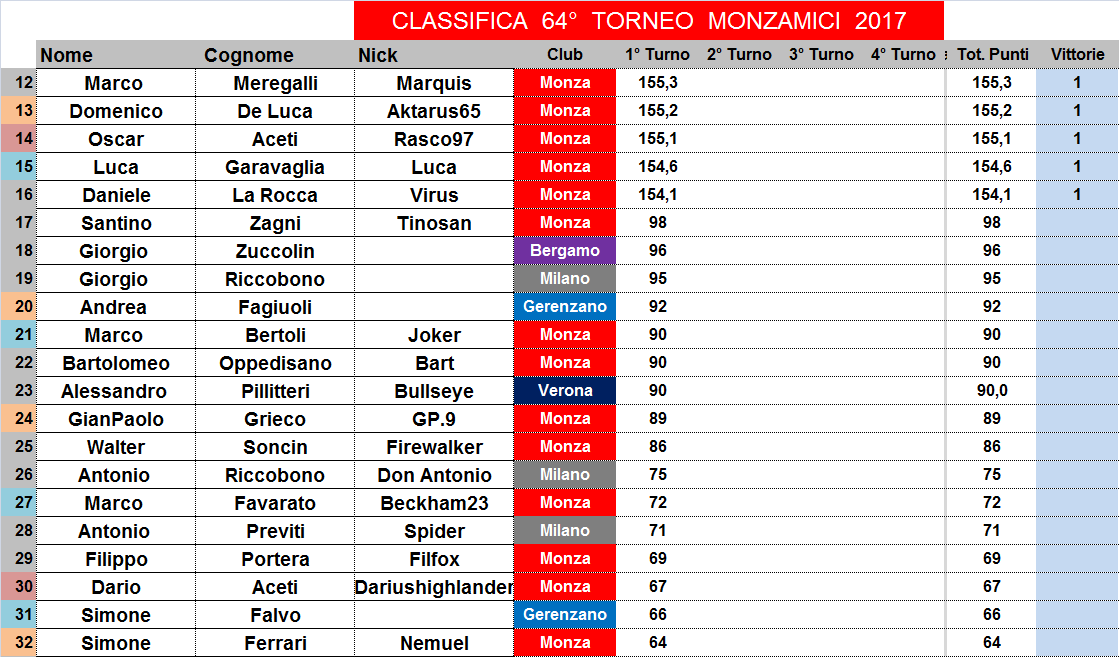 Nome:   classifica.png
Visite:  193
Grandezza:  58.3 KB