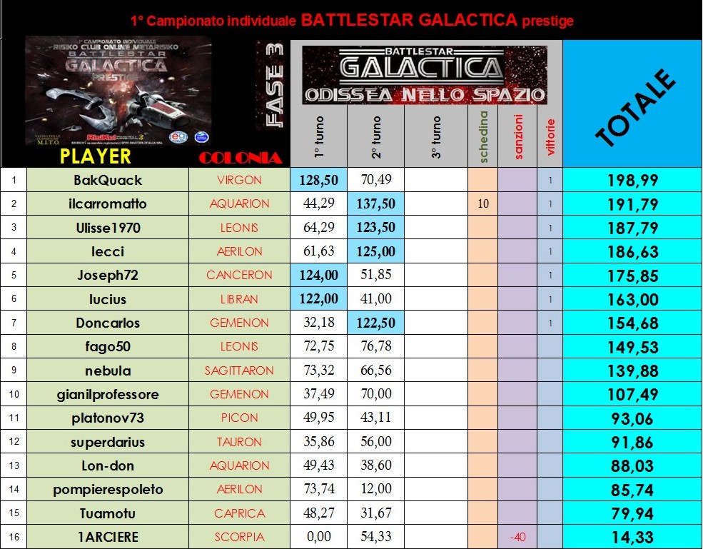 Nome:   classifica al 2° turno.jpg
Visite:  89
Grandezza:  221.5 KB