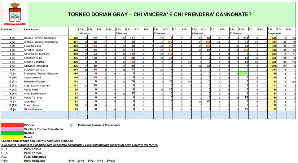 Nome:   05 - TDG - Classifica - 01 09 2022.JPG
Visite:  72
Grandezza:  128.0 KB