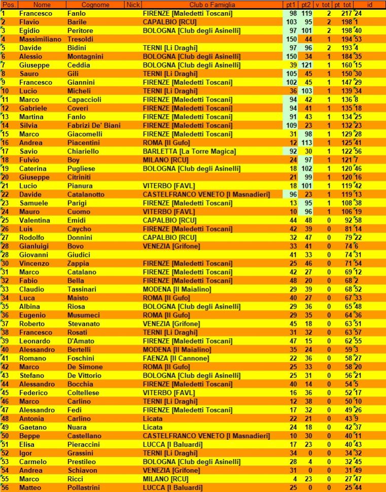 Nome:   FFJ_2019_ClassificaEliminatoria.jpg
Visite:  183
Grandezza:  200.5 KB