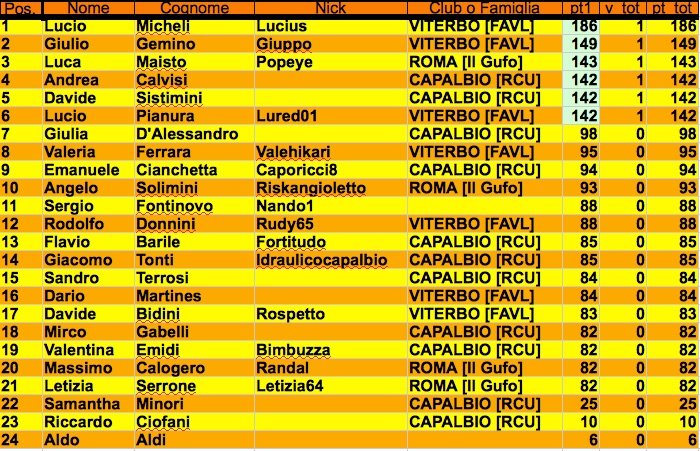 Nome:   classifica open corretta.jpg
Visite:  253
Grandezza:  199.3 KB