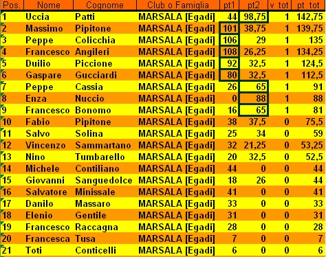 Nome:   classifica dopo secondo turno.jpg
Visite:  390
Grandezza:  248.9 KB