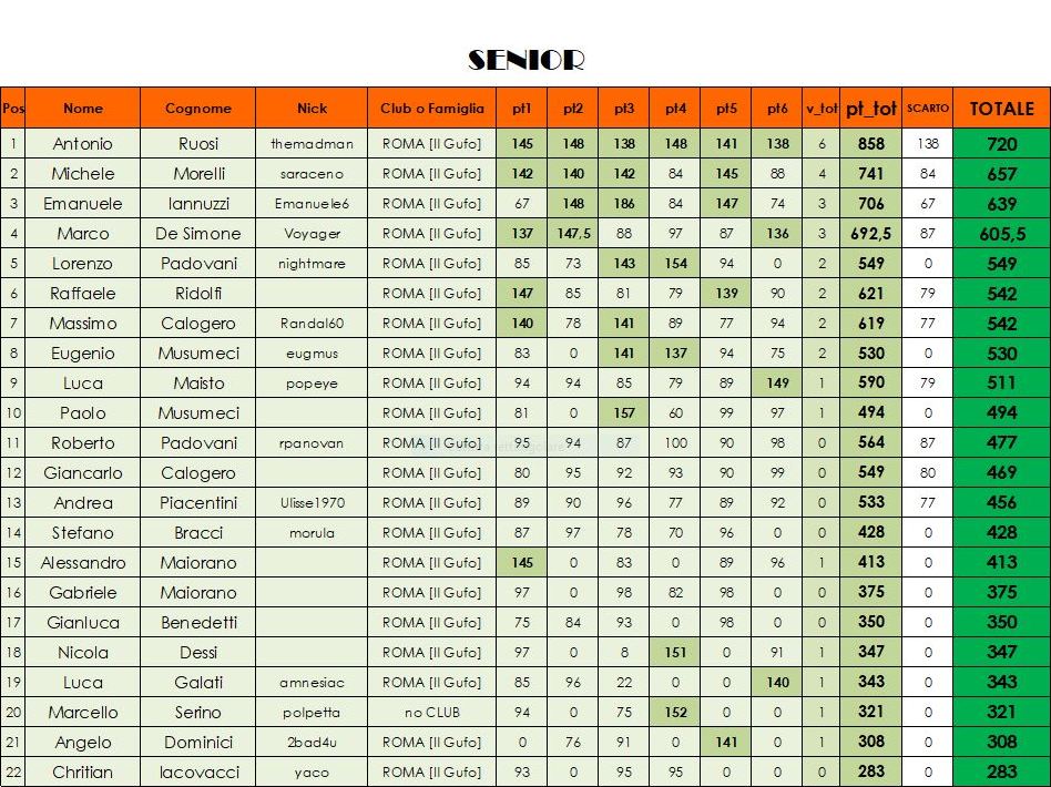 Nome:   classifica SENIOR A.JPG
Visite:  195
Grandezza:  182.2 KB