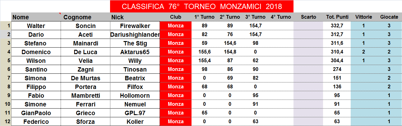 Nome:   classifica.png
Visite:  164
Grandezza:  41.5 KB