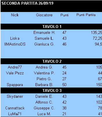 Nome:   Risultati_26092019_Gara2_Torneo1.png
Visite:  168
Grandezza:  7.9 KB