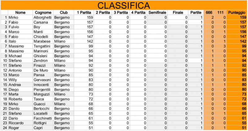 Nome:   Risiko_29Torneo - Classifica1Turno.jpg
Visite:  213
Grandezza:  74.8 KB