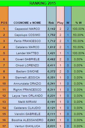 Nome:   Ranking20141117.jpg
Visite:  317
Grandezza:  123.2 KB