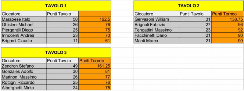 Nome:   Risiko_42Torneo - 4turno.jpg
Visite:  164
Grandezza:  47.1 KB