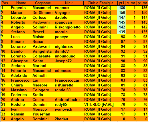 Nome:   XVIII Campionato Classifica al 1° Turno.PNG
Visite:  428
Grandezza:  37.3 KB