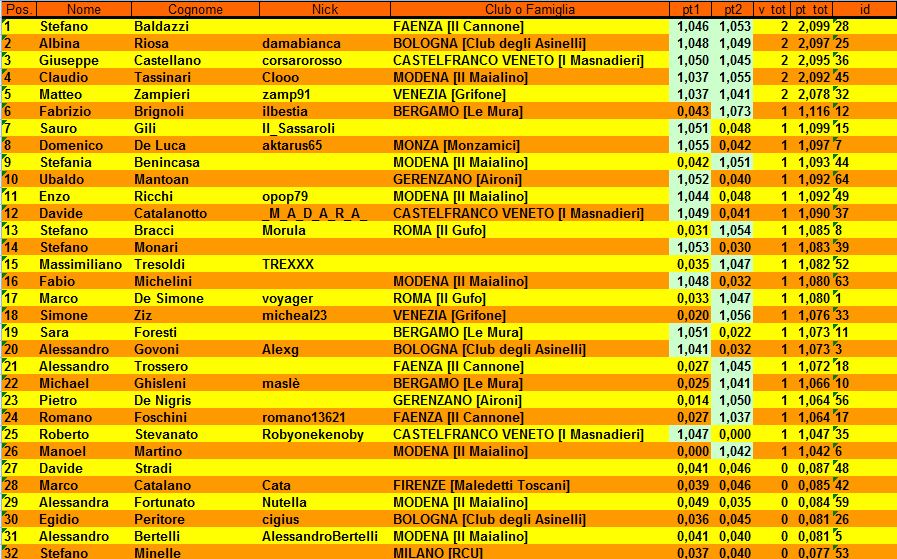 Nome:   7GARO_classisifca_1.JPG
Visite:  379
Grandezza:  192.3 KB