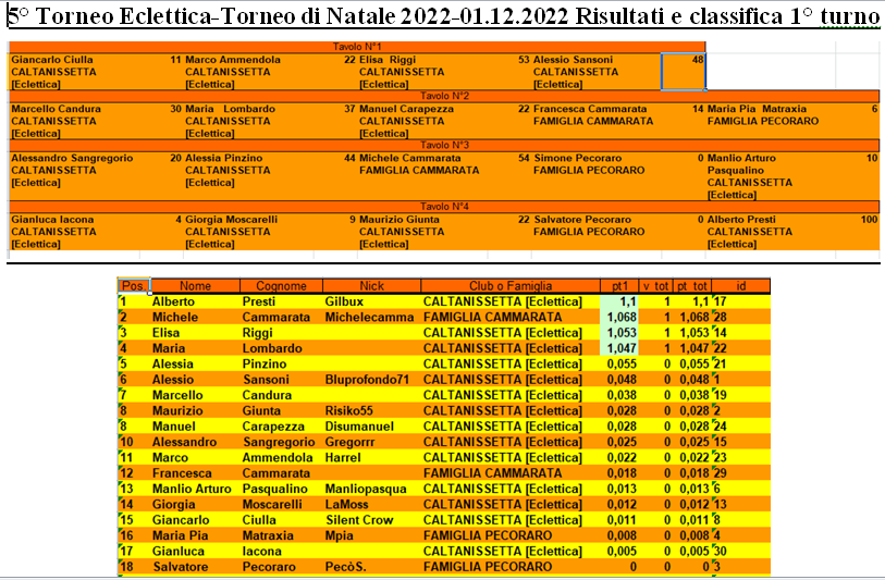 Nome:   Risultati e classifica 1° turno.png
Visite:  94
Grandezza:  261.3 KB