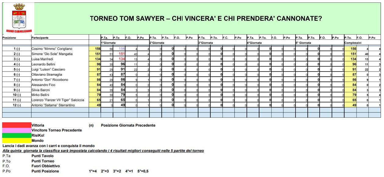 Nome:   1° Giornata - Classifica - 03 03 2022.JPG
Visite:  136
Grandezza:  142.5 KB