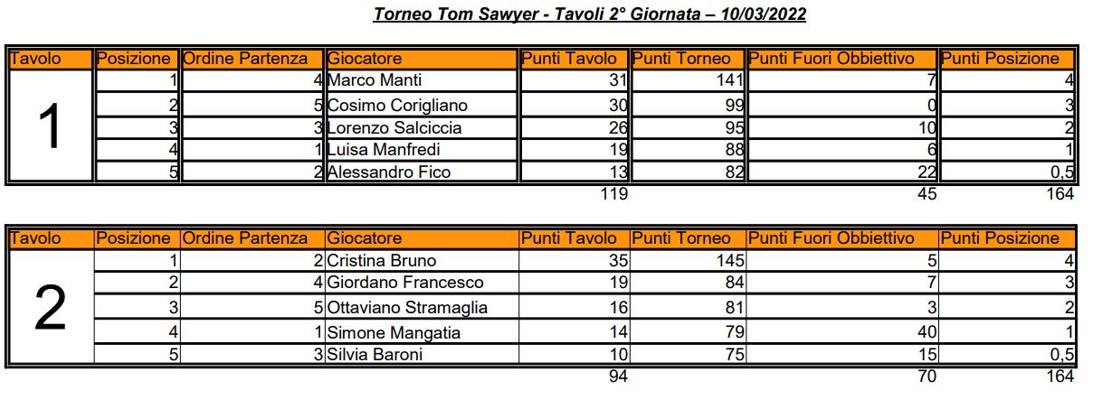 Nome:   2° Giornata - Elenco Tavoli - 10 03 2022.JPG
Visite:  132
Grandezza:  114.3 KB