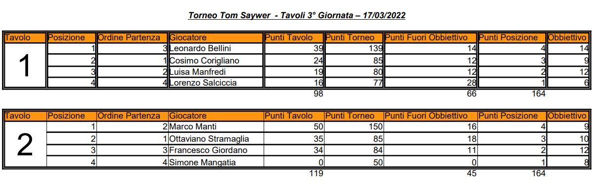 Nome:   3°Giornata - Elenco Tavoli -17 03 2022.JPG
Visite:  126
Grandezza:  98.8 KB