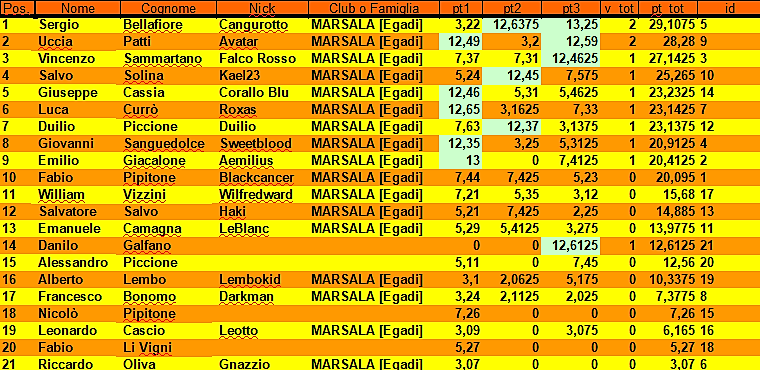 Nome:   Classifica - 3° Turno.png
Visite:  231
Grandezza:  187.8 KB