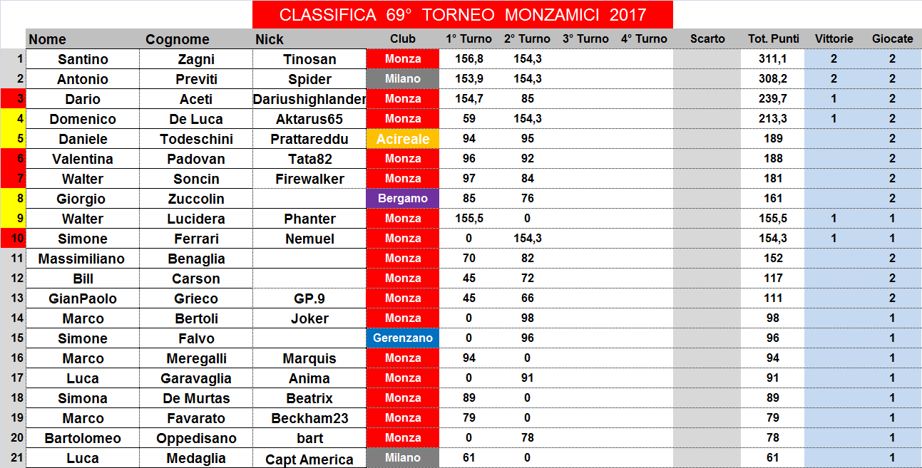 Nome:   classifica.png
Visite:  212
Grandezza:  64.6 KB