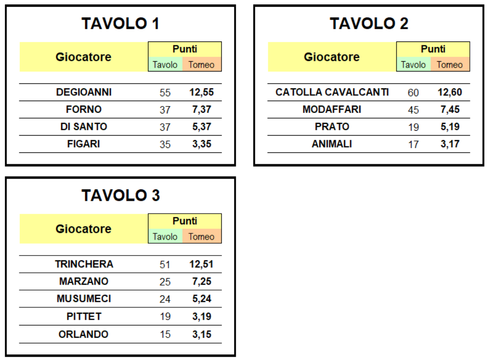 Nome:   terza tavoli 1-2-3.png
Visite:  196
Grandezza:  120.5 KB