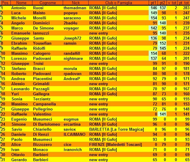 Nome:   classifica 2° giornata.jpg
Visite:  394
Grandezza:  173.8 KB