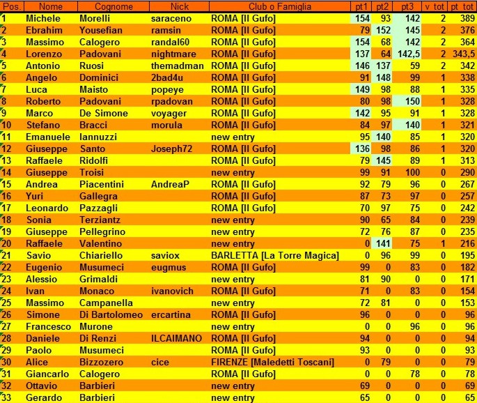 Nome:   classifica 3° turno.jpg
Visite:  336
Grandezza:  193.1 KB