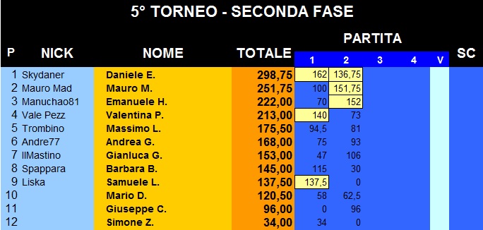 Nome:   classifica 2.jpg
Visite:  144
Grandezza:  75.5 KB