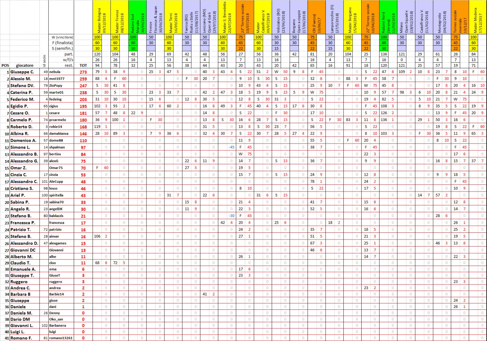 Nome:   ranking20181210.jpg
Visite:  304
Grandezza:  431.6 KB