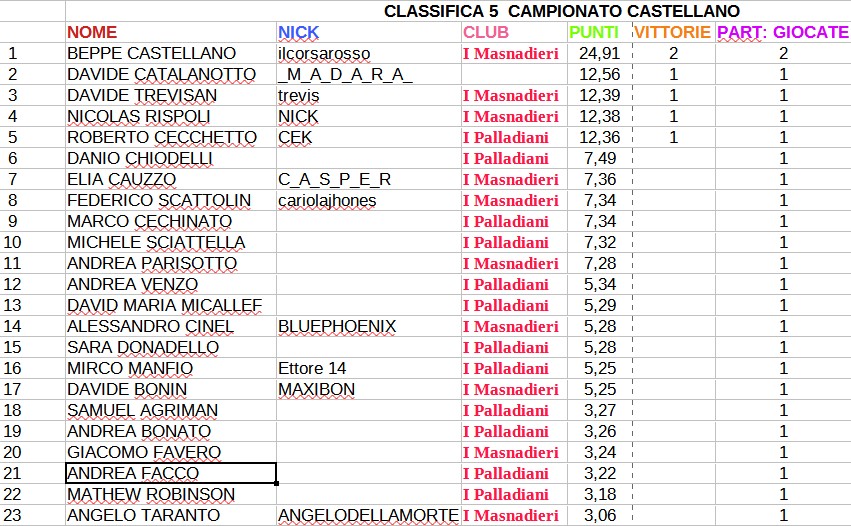 Nome:   CLASSIFICA GENERALE.jpg
Visite:  818
Grandezza:  189.0 KB