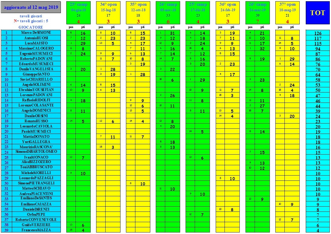 Nome:   ranking al 12 mag 19.jpg
Visite:  213
Grandezza:  328.9 KB