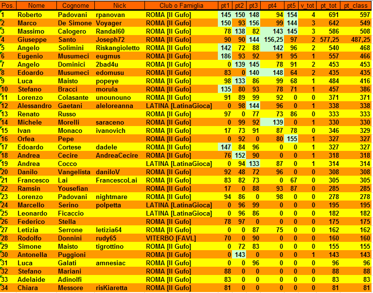 Nome:   XVIII Campionato Classifica finale.PNG
Visite:  384
Grandezza:  69.2 KB