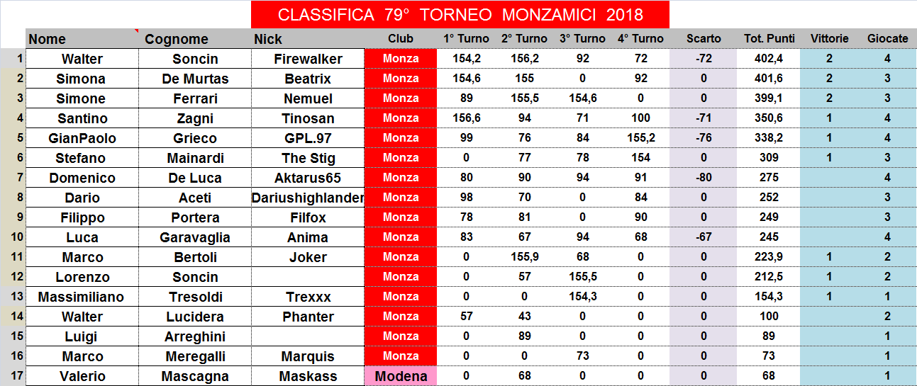 Nome:   classifica.png
Visite:  188
Grandezza:  59.4 KB