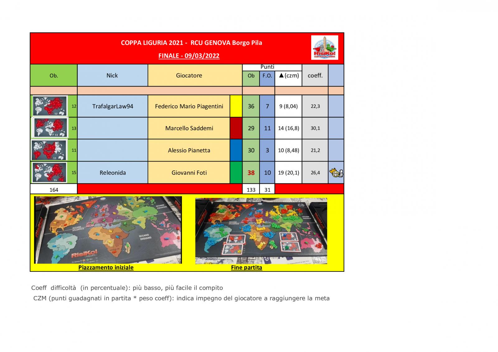 Nome:   tavolo-finale-coopa-liguria-2021-09032022 (2).jpg
Visite:  160
Grandezza:  160.4 KB