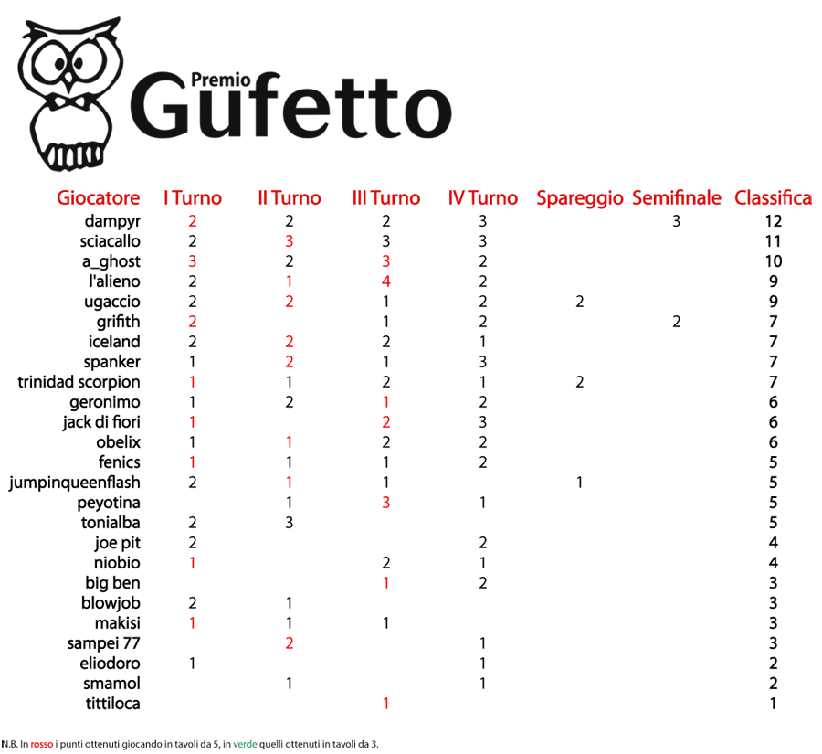 Nome:   160418 I.sf gufetto.png
Visite:  181
Grandezza:  118.7 KB