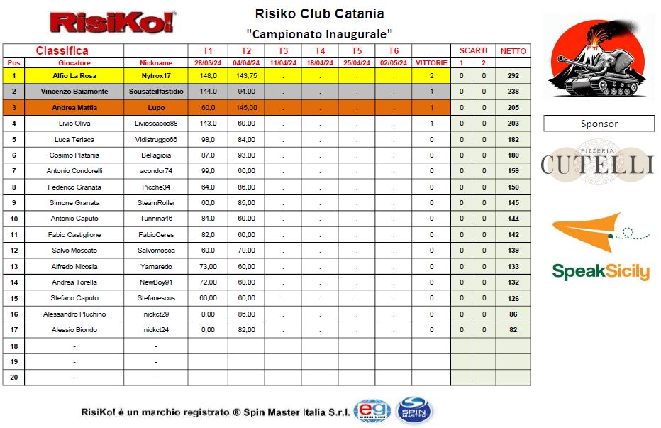 Nome:   Classifica dopo T2_byRC_04.04.2024.JPG
Visite:  47
Grandezza:  114.9 KB