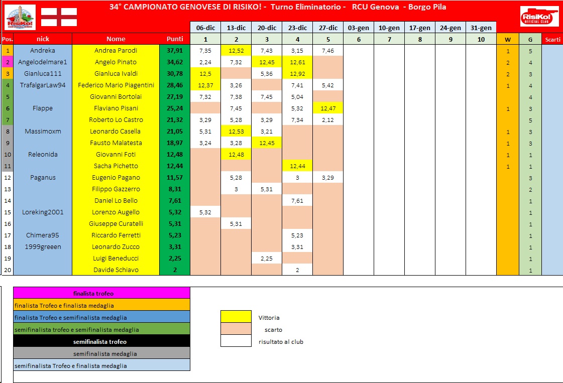 Nome:   schema classifica 5° turno.jpg
Visite:  100
Grandezza:  225.9 KB