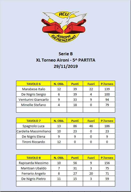 Nome:   Tavoli B 5° turno.jpg
Visite:  109
Grandezza:  112.2 KB