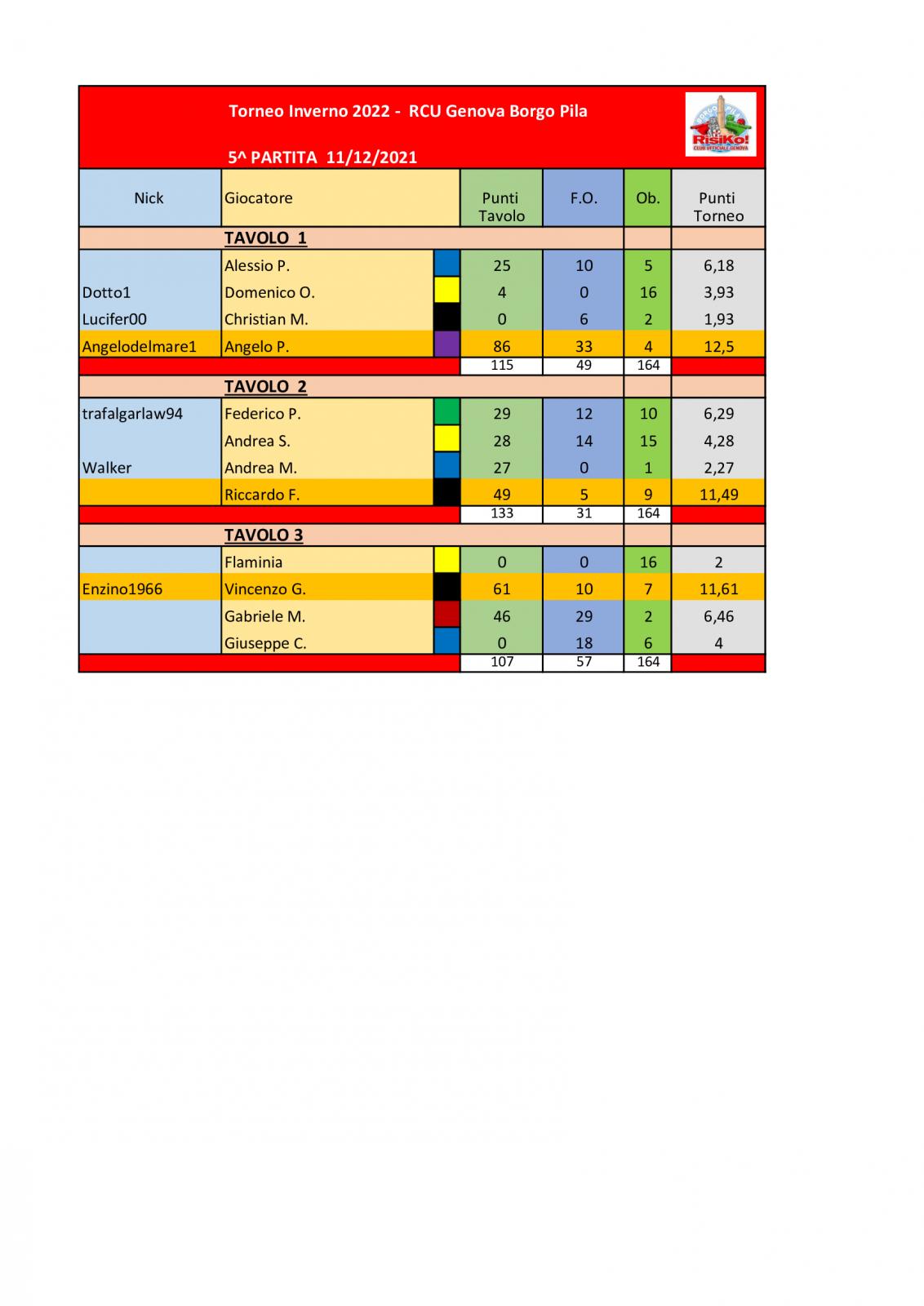 Nome:   Tavoli-5^partita-11122021.jpg
Visite:  263
Grandezza:  111.9 KB